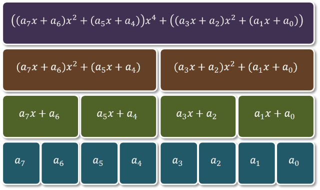 Обобщение метода Горнера — метод Эстрина: дерево суммирования по квадратам